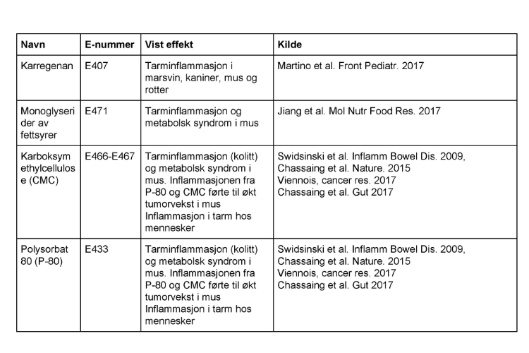 Tarmhelse - tilsetningsstoffer du bør unngå